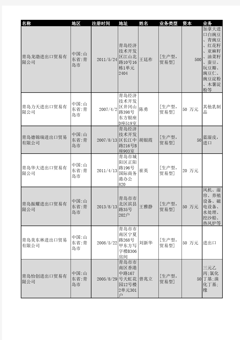 2018年青岛市进出口贸易企业名录614家