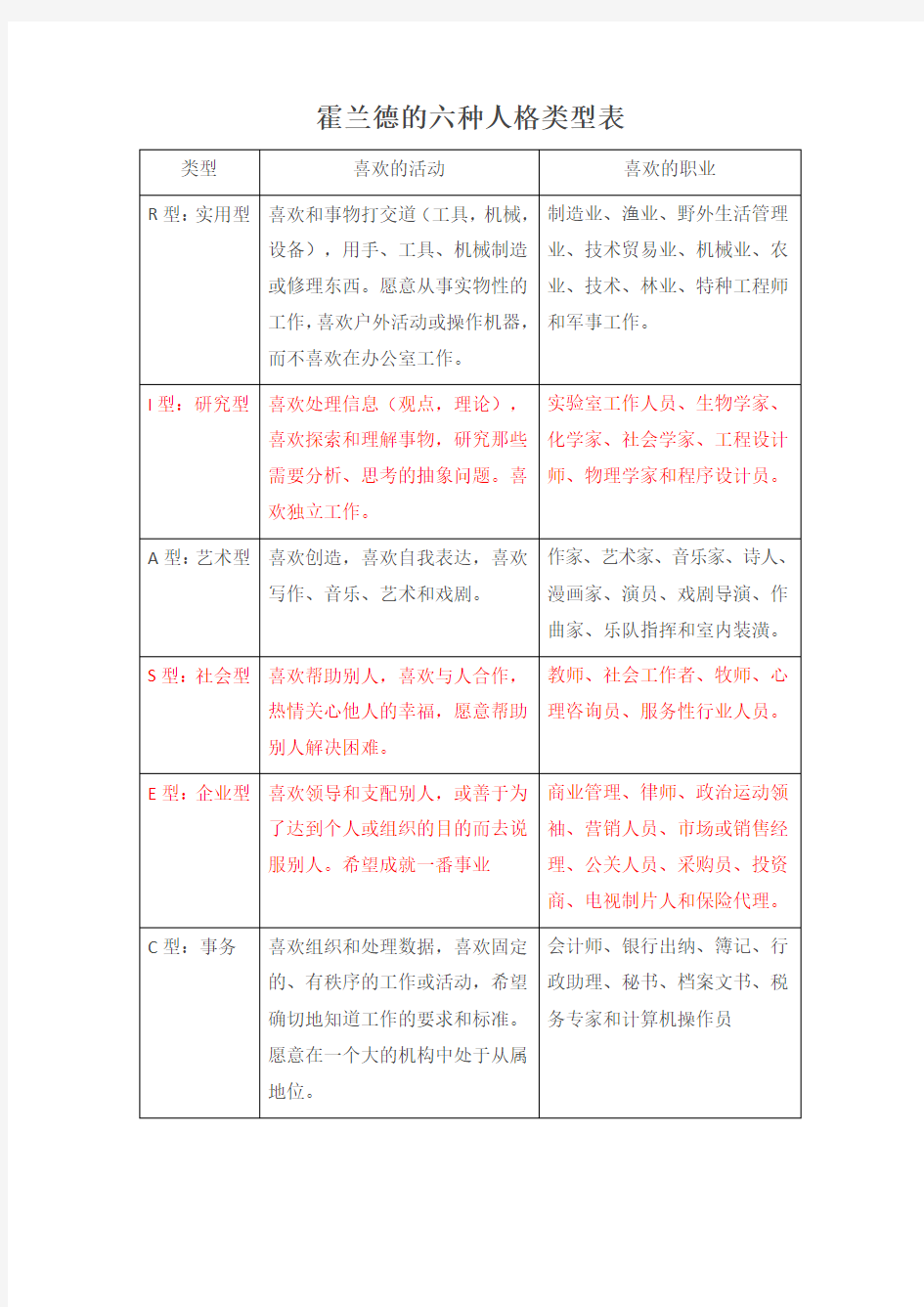 霍兰德的六种人格类型表