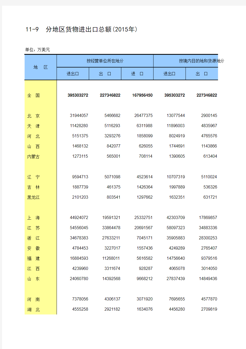 2016年统计年鉴 11-9  分地区货物进出口总额(2015年)