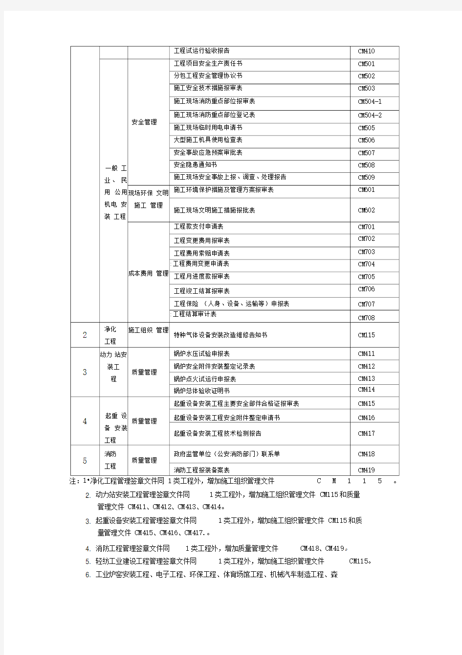 《机电安装资料表格模板汇总》报验二