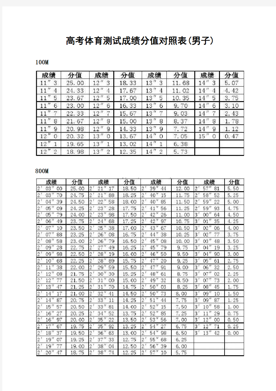 (推荐)山西省高考体育测试成绩100分值对照表