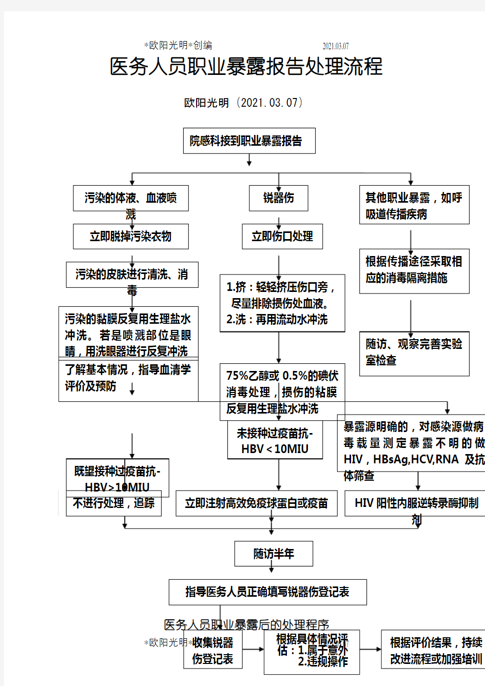 2021年医务人员职业暴露报告处理流程