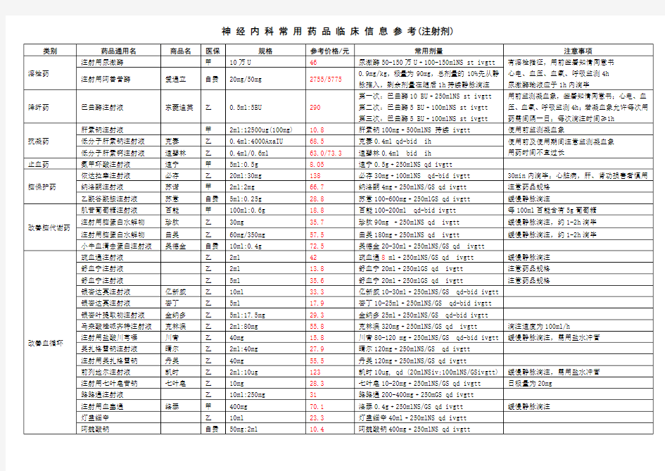 神经内科常用药品临床用药参考注射药