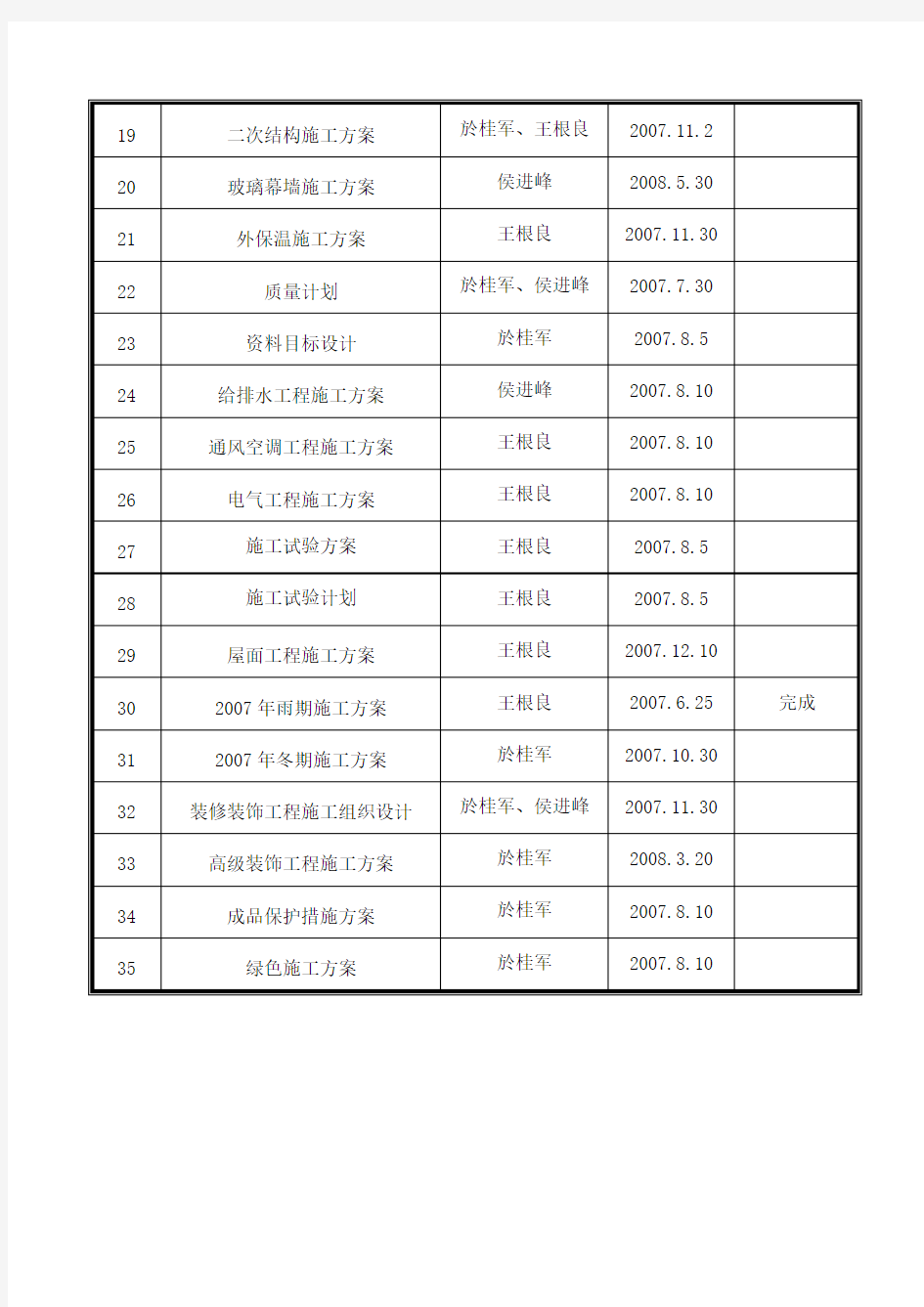 施工方案编制计划表