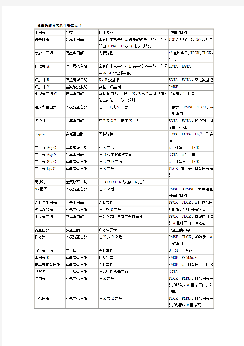 蛋白酶的分类及作用位点