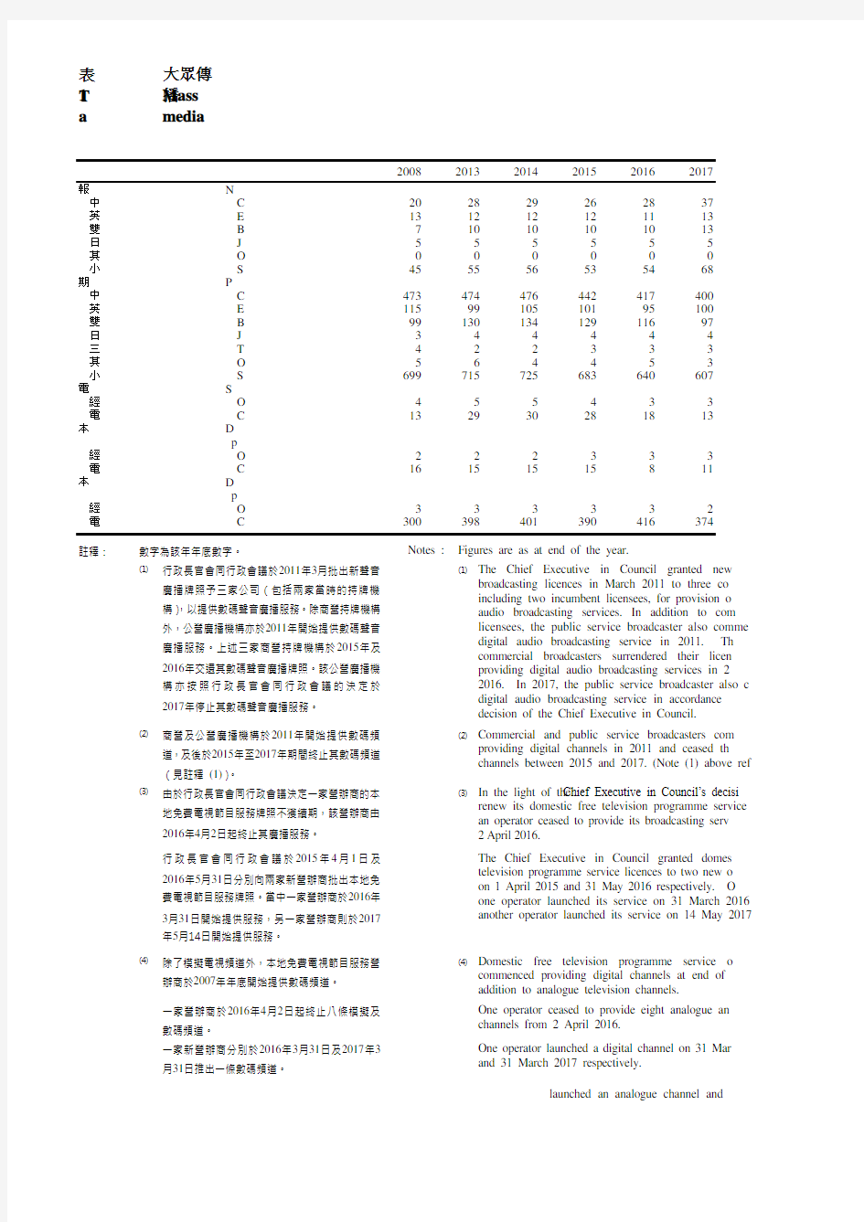 香港地区社会经济发展统计年鉴指标数据：18.2 大众传播(2008-2018)