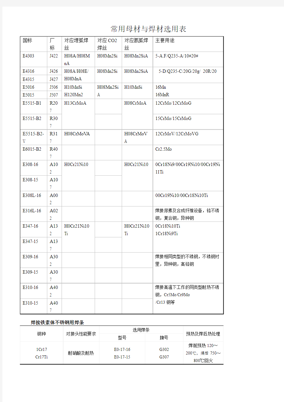 常用母材与焊材选用表..