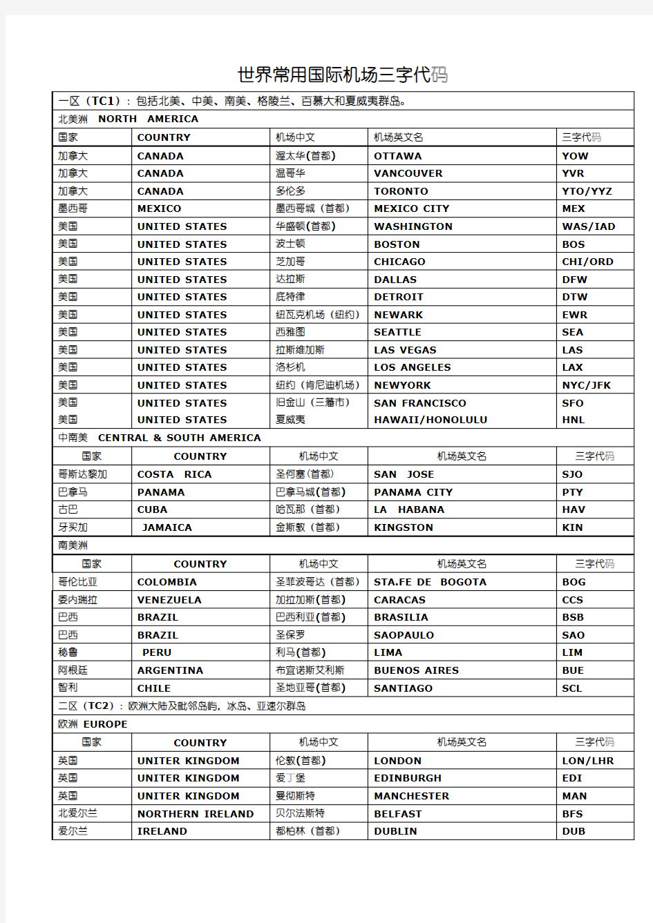 世界常用国际机场三字代码 