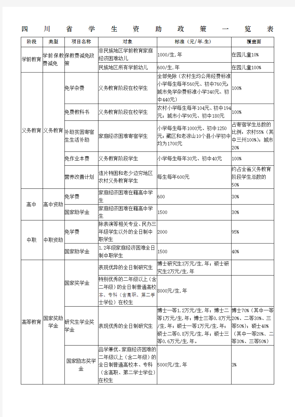 四川省学生资助政策一览表