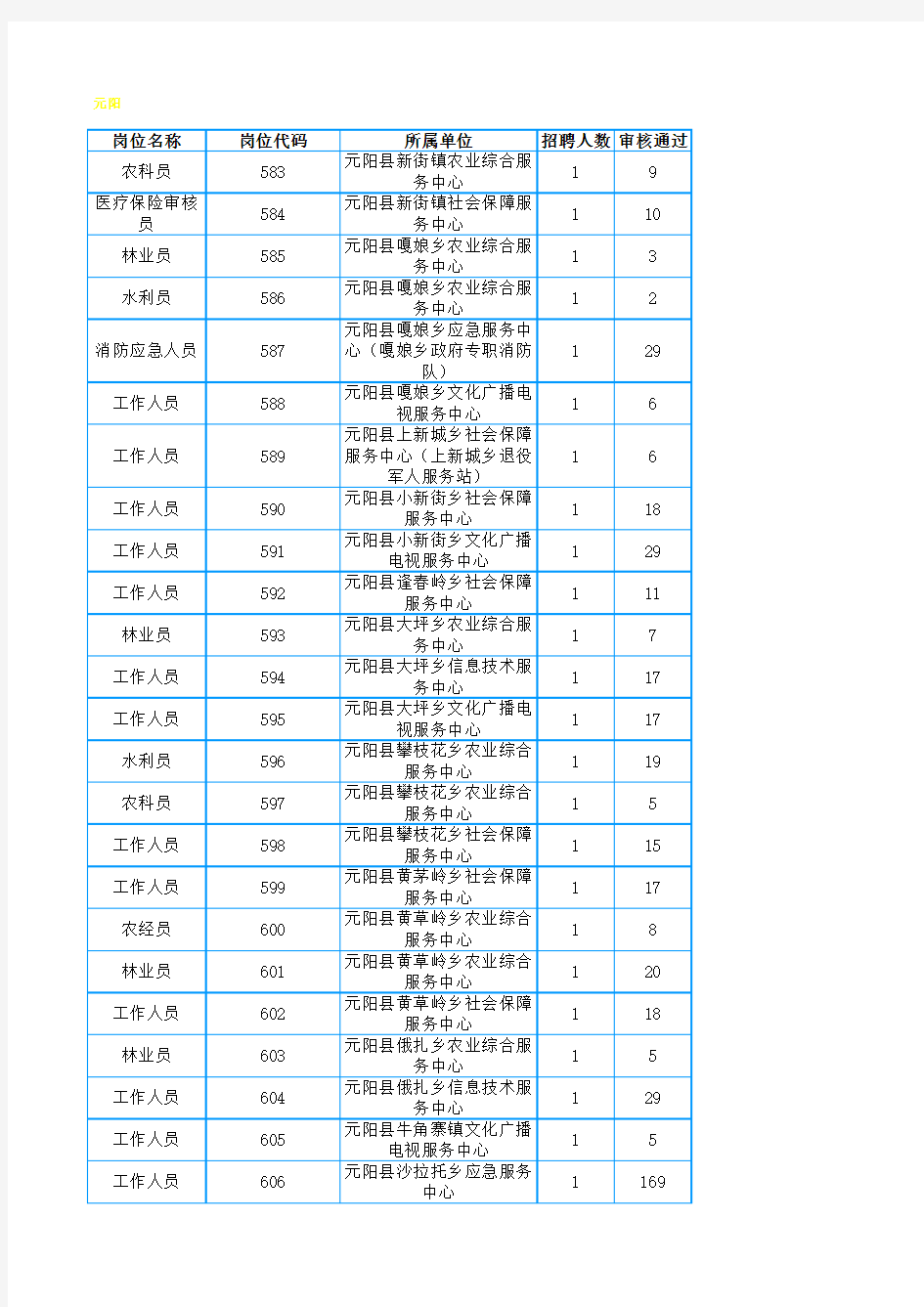 红河州2020年事业单位公开招聘工作人员岗位信息表元阳