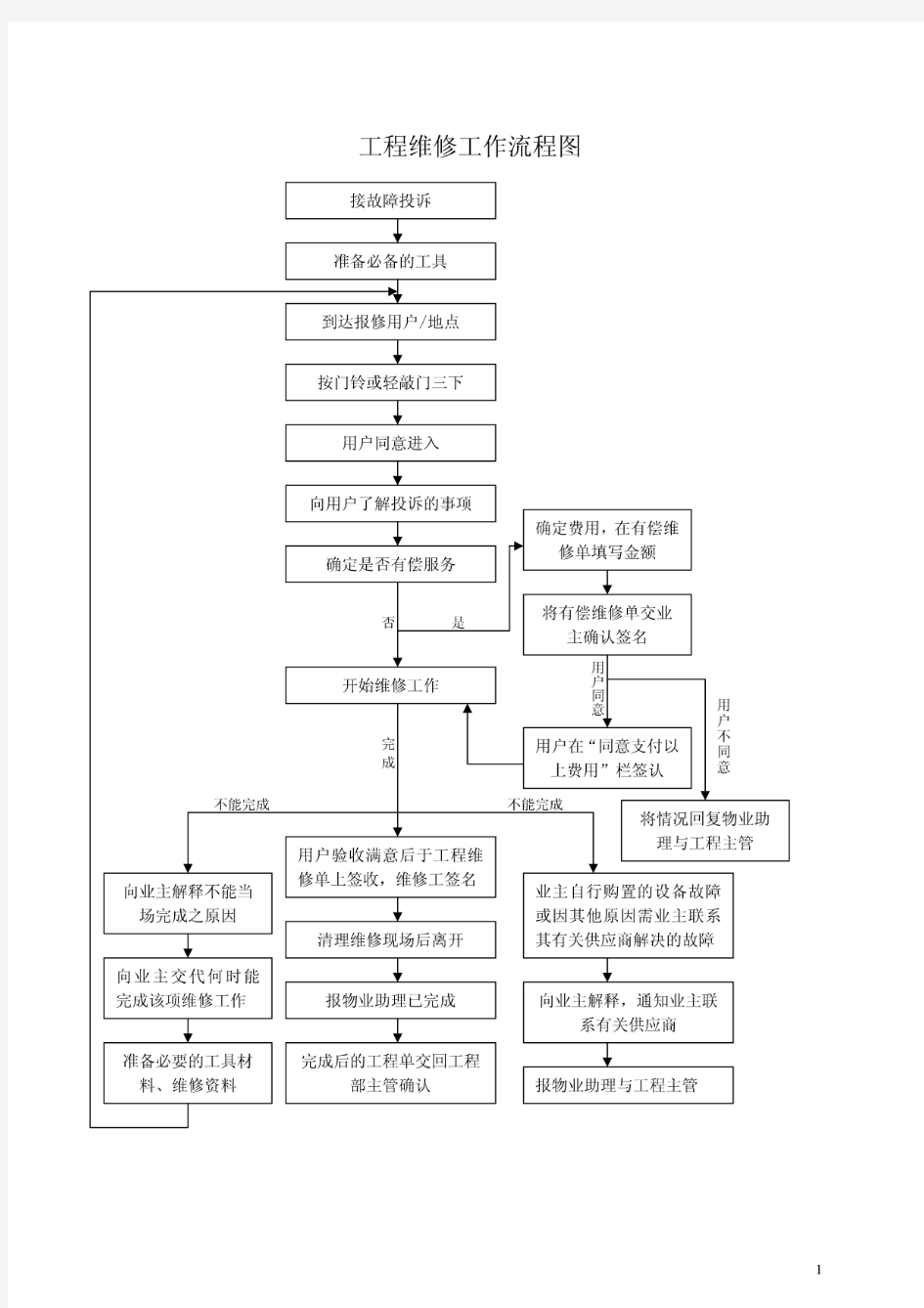 工程维修工作流程图