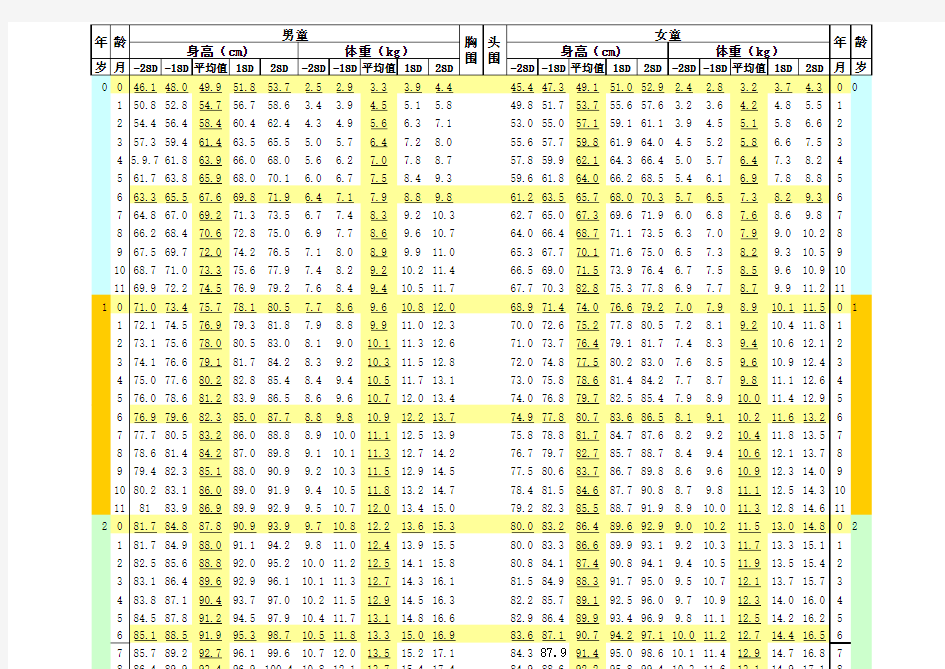 7岁以下儿童体格发育评价表(标准)