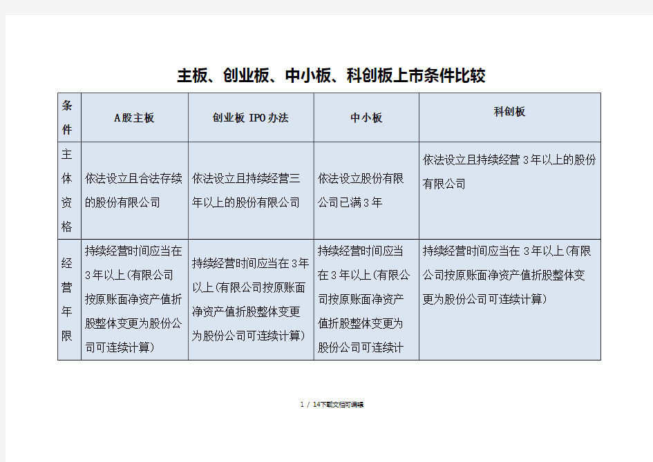 主板、创业板、中小板、科创板上市条件比较