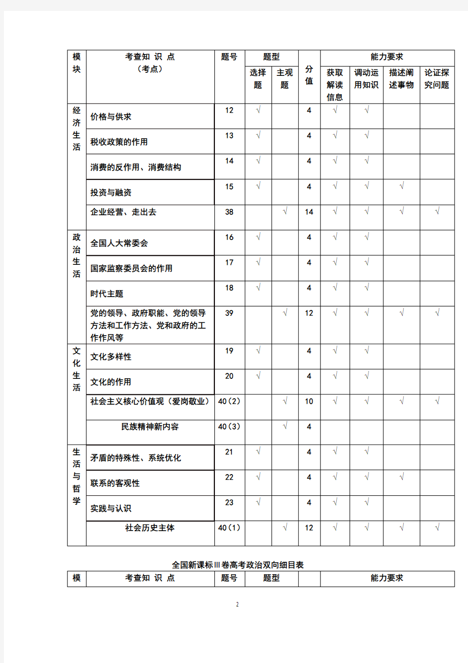 2019年全国新课标1、2、3卷高考政治双向细目表