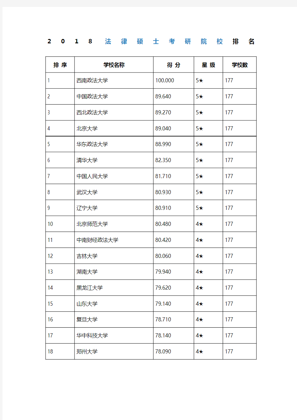 2018法律硕士考研院校排名