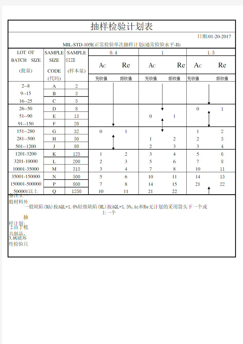 抽样检验计划表