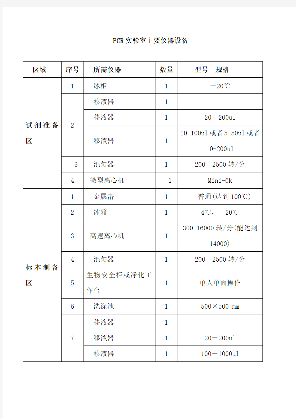 PCR实验室主要仪器设备和耗材清单