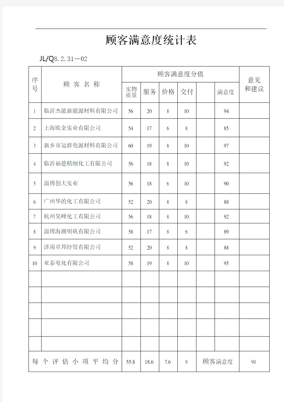 62顾客满意度统计表