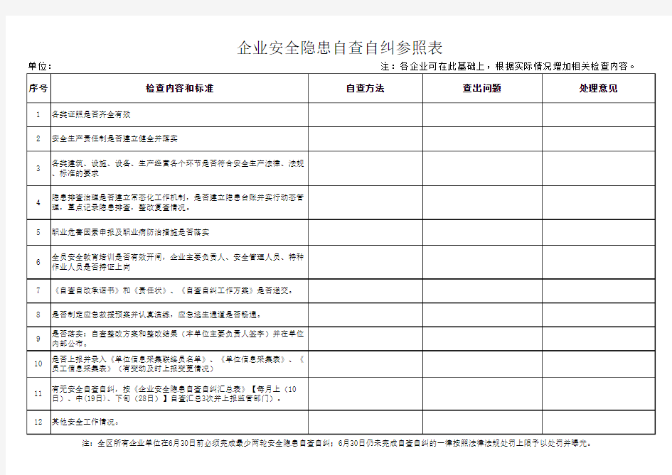 企业安全隐患自查自纠表