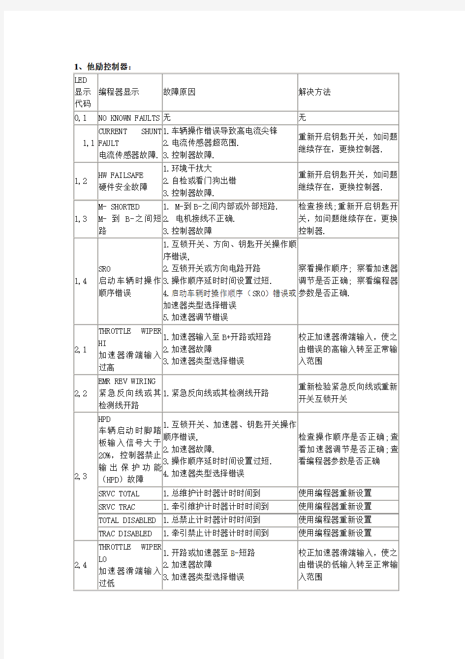 电动叉车维修故障代码