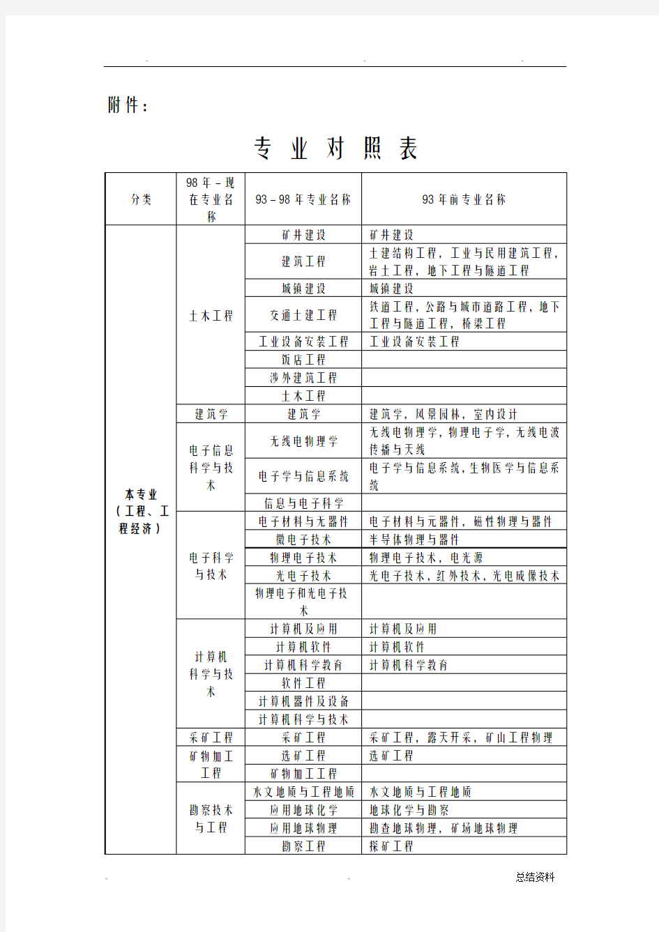 二建报名专业对照表