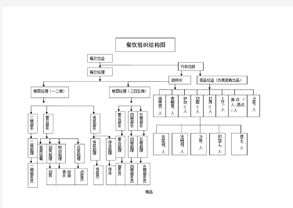 餐饮组织架构图(完整版)