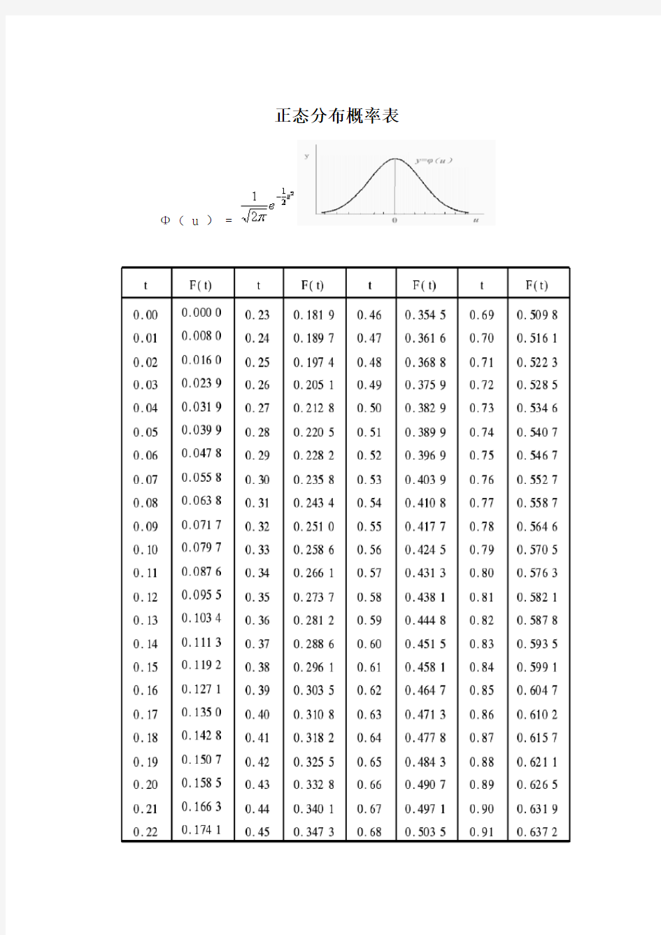 标准正态分布表