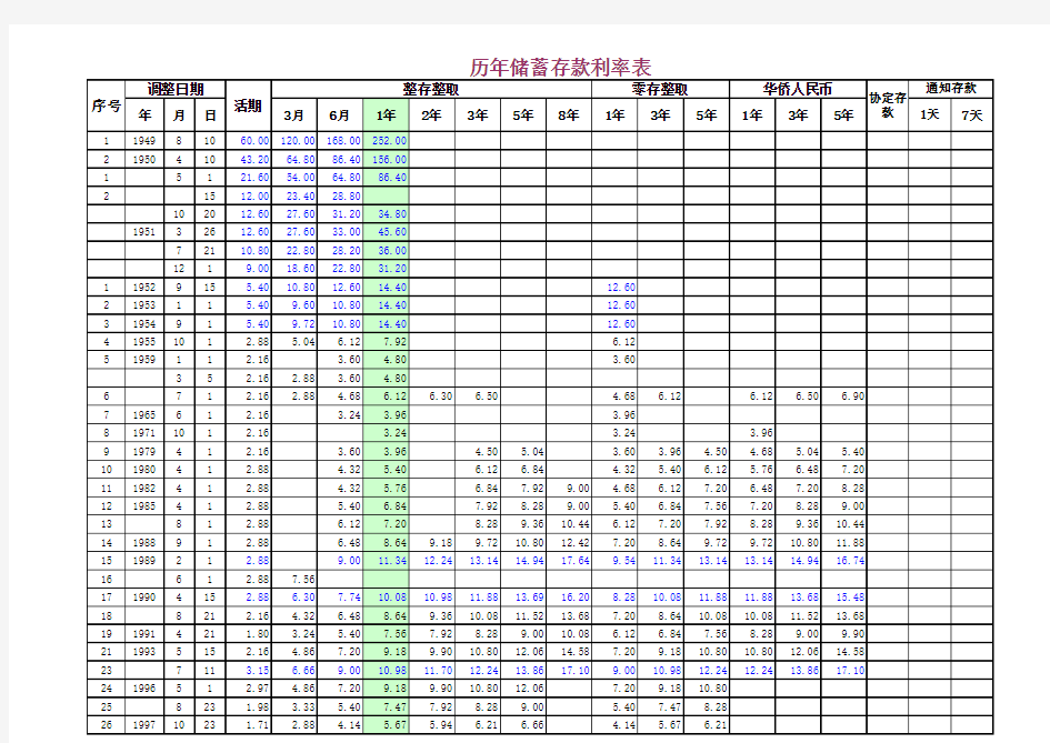 中国人民银行1949-2015年存款利率变化表