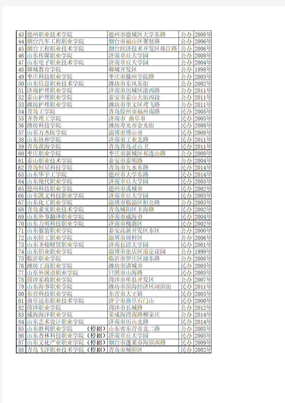 2014年山东高职院校排名情况表
