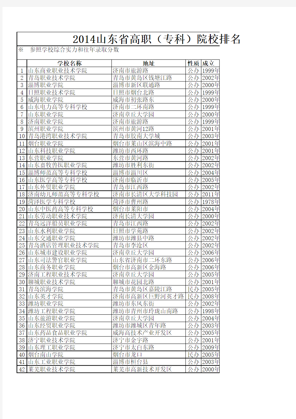 2014年山东高职院校排名情况表