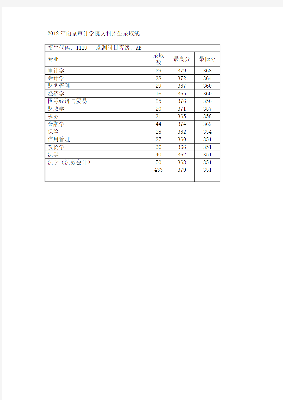 南京审计学院2012年至2014年本科生各专业本科生招生录取分数线