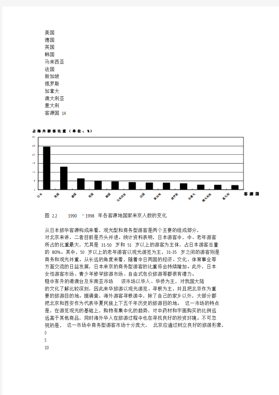 北京客源市场分析