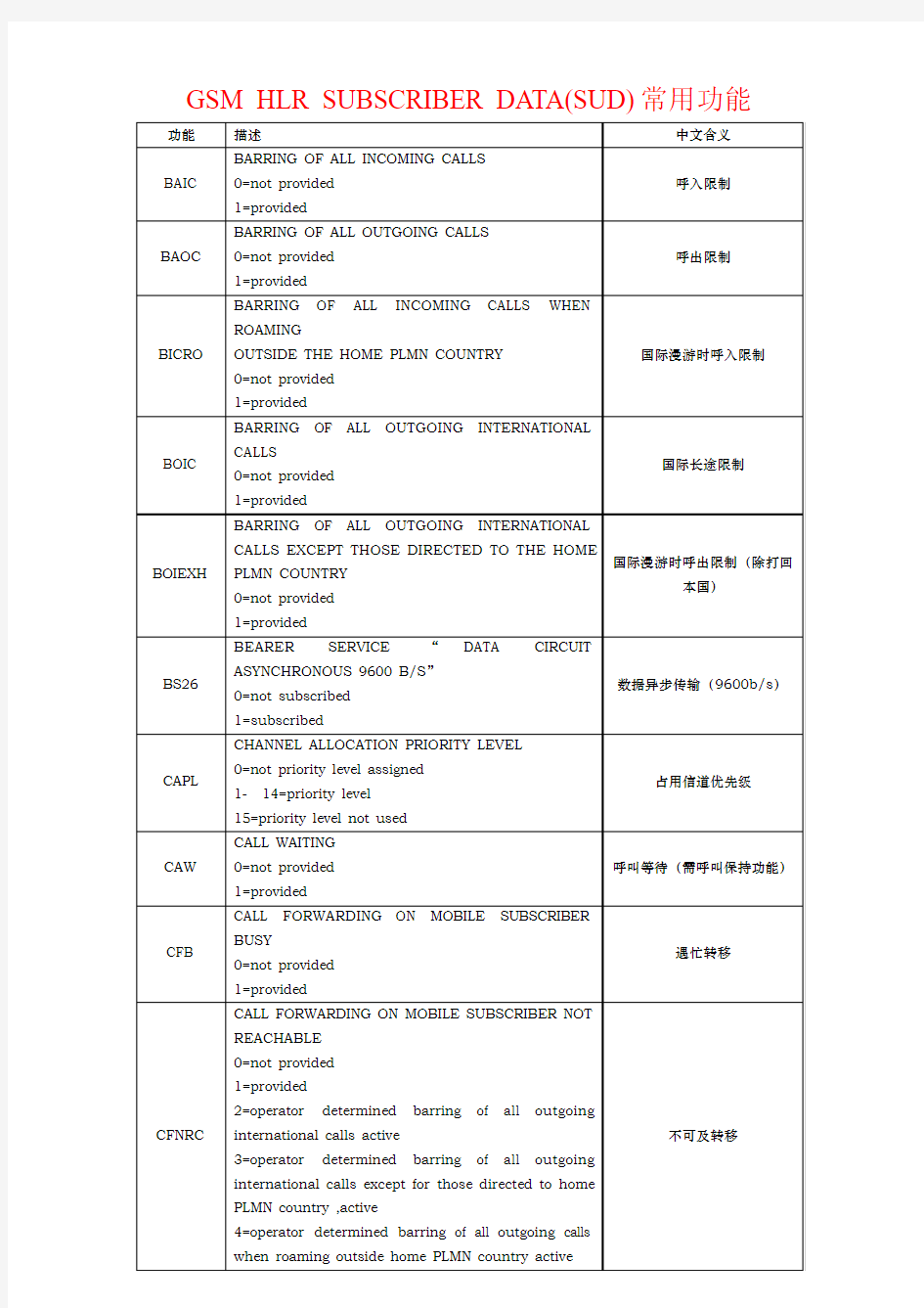 GSM HLR 用户数据解释