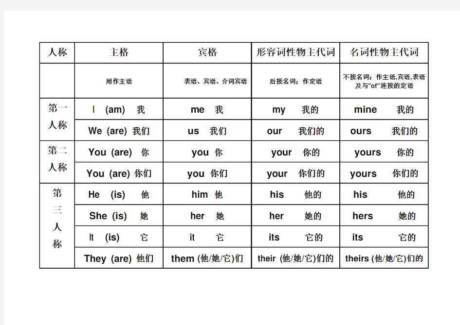 英语主格,宾格,人称代词