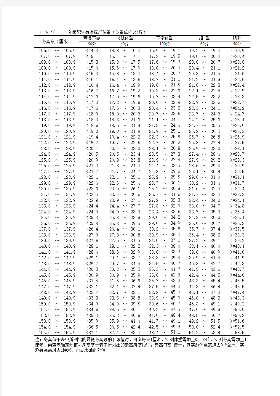 小学生身高体重、体育标准