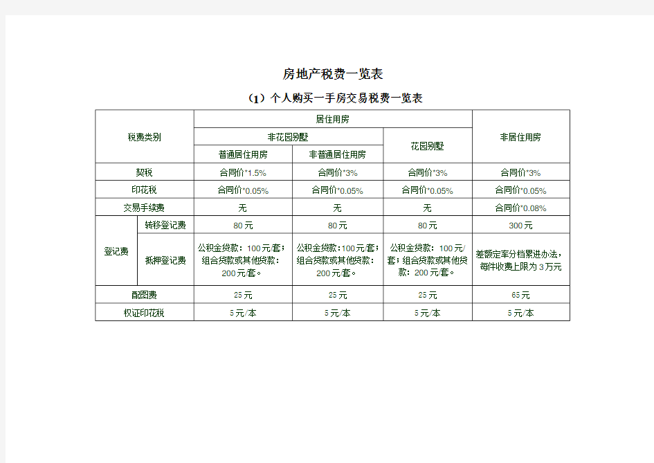 房地产税费一览表