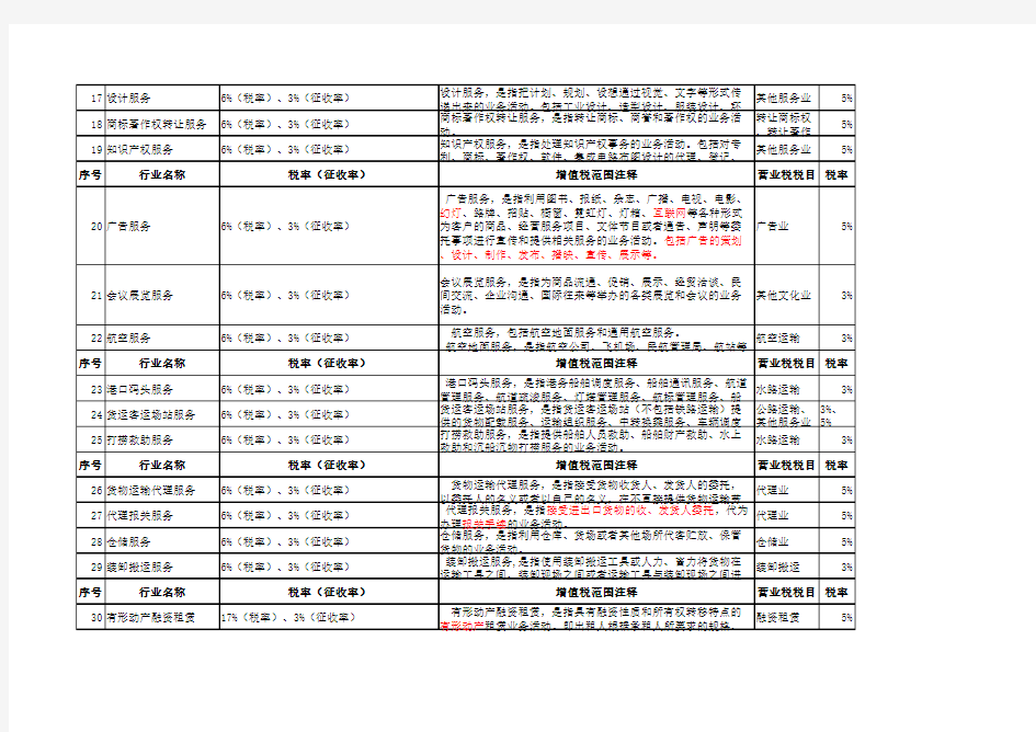 营改增增值税范围注释与营业税税目注释分析说明表