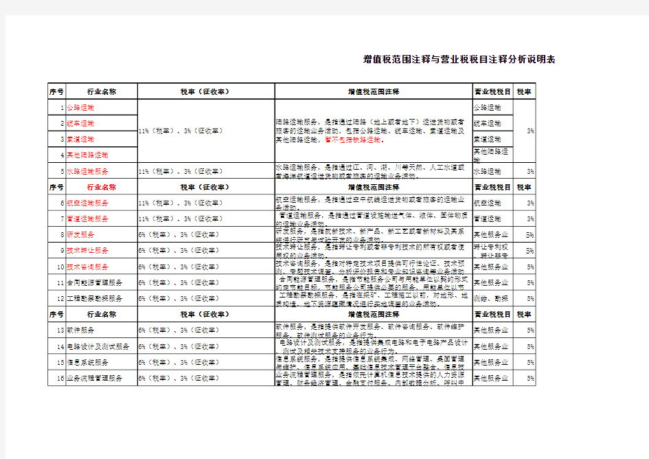 营改增增值税范围注释与营业税税目注释分析说明表