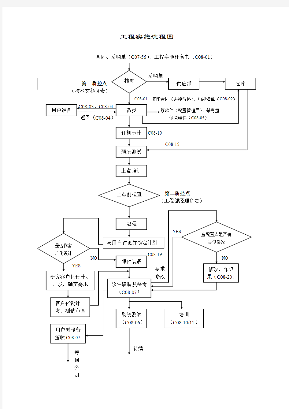 工程实施流程图