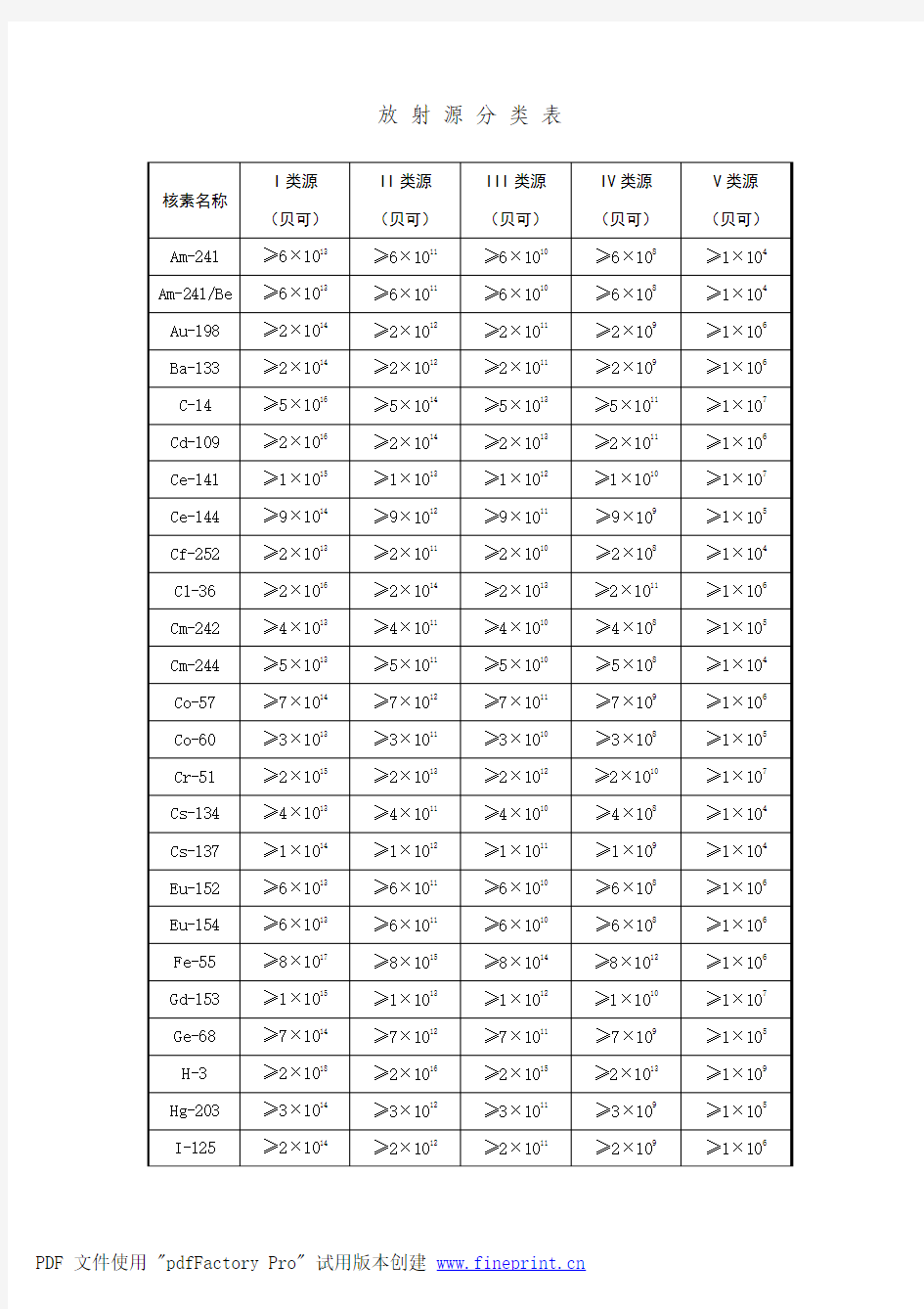 放 射 源 分 类 表