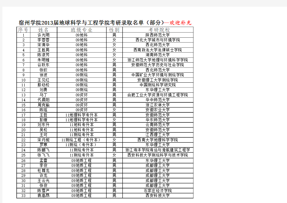 宿州学院2013地球科学与工程学院部分考研录取名单