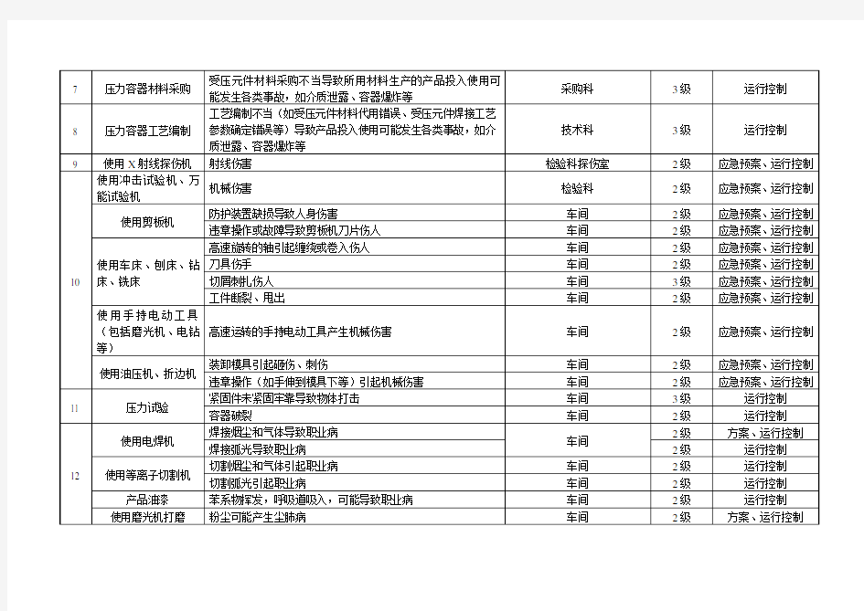 重大及不可接受风险及其控制措施清单