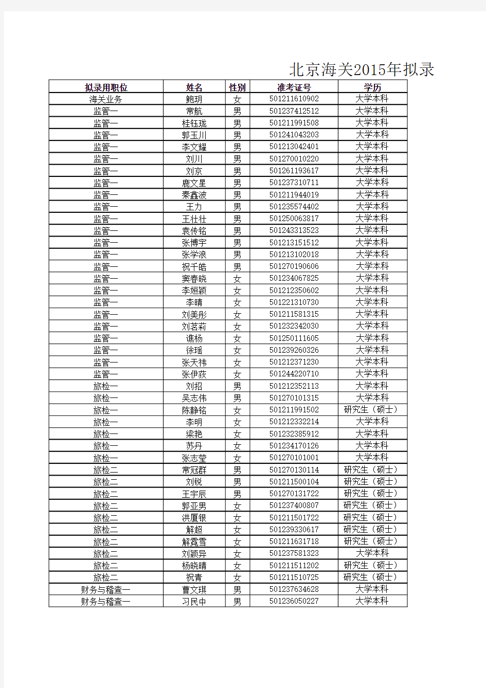 北京海关2015年拟录用人员名单xls