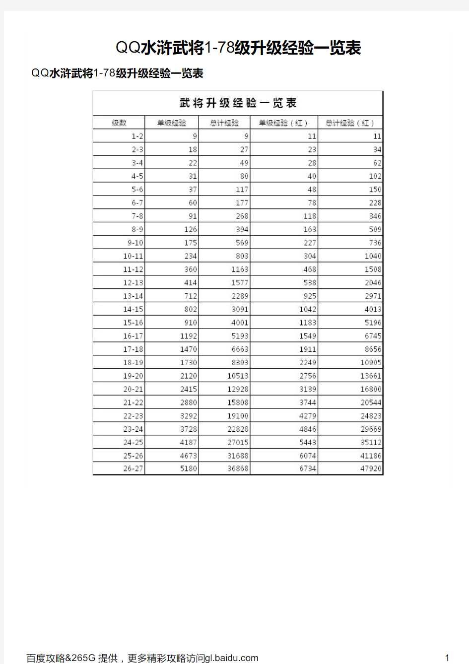 QQ水浒武将1-78级升级经验一览表