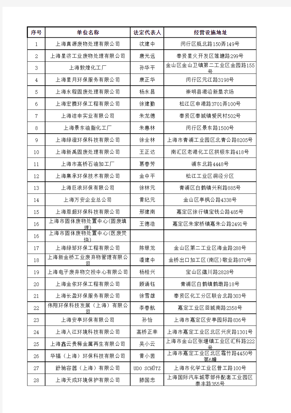 上海危废资质单位20131105