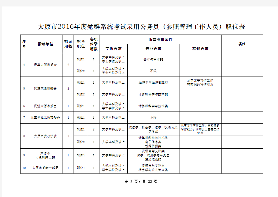 山西省党群机关2016年度考试录用公务员(参照管理)职位表