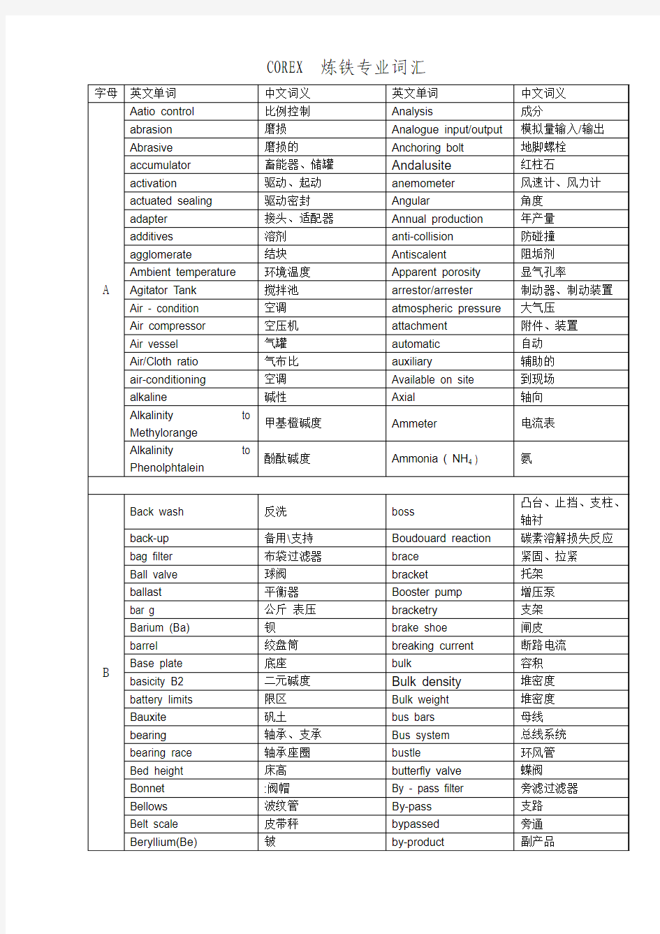 COREX炼铁专业词汇