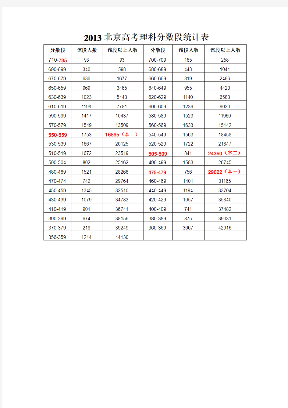 2013年北京高考分数段统计表