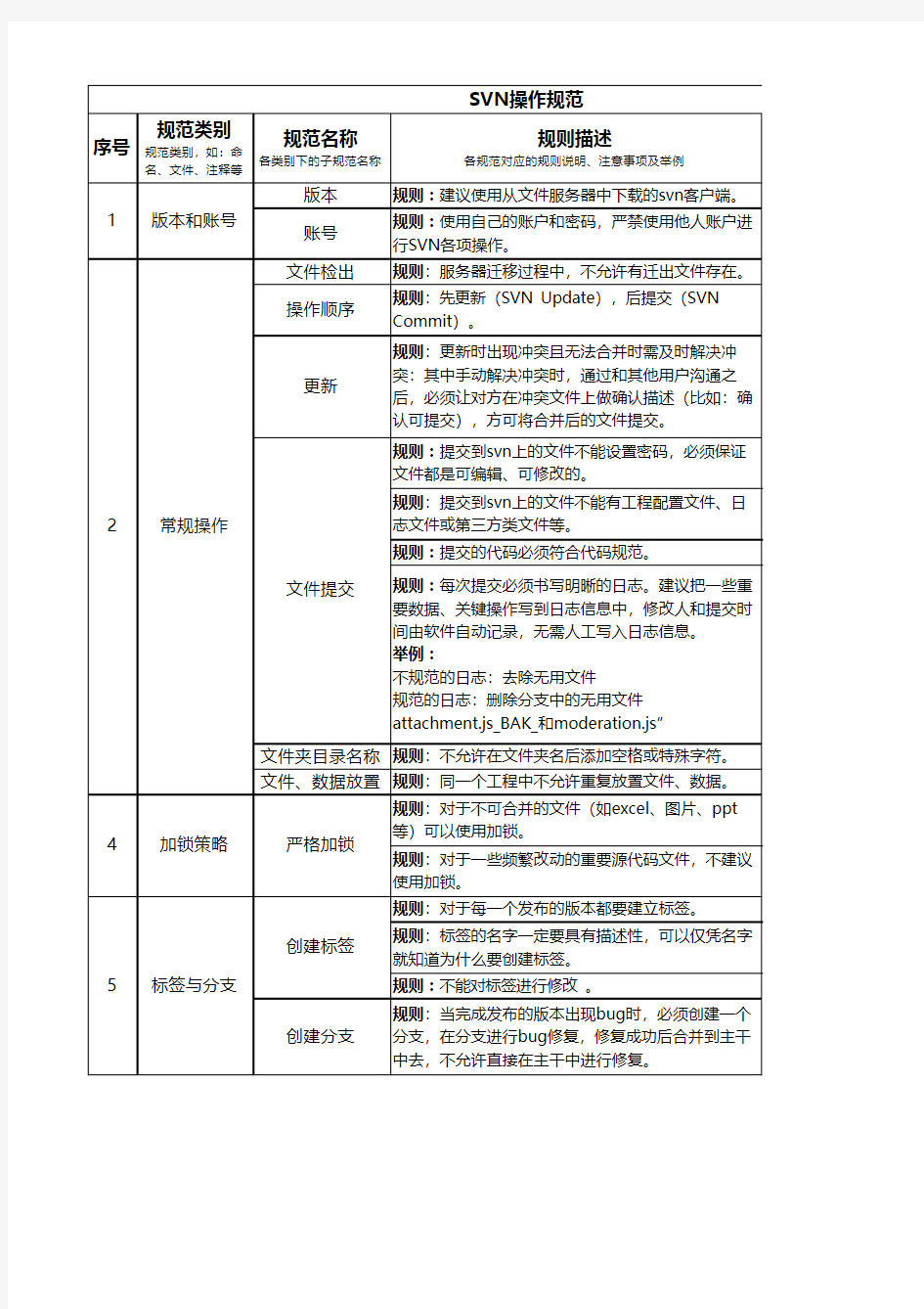 svn管理规范v1.0