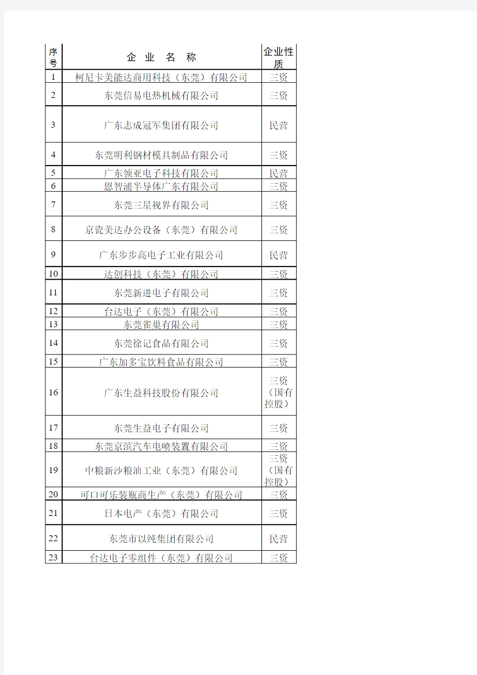 东莞市重点加工制造企业资料名单